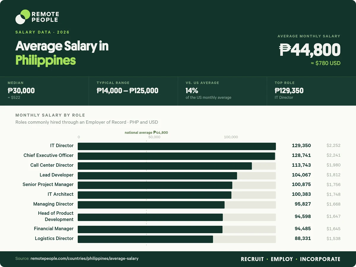 average salary in the philippines