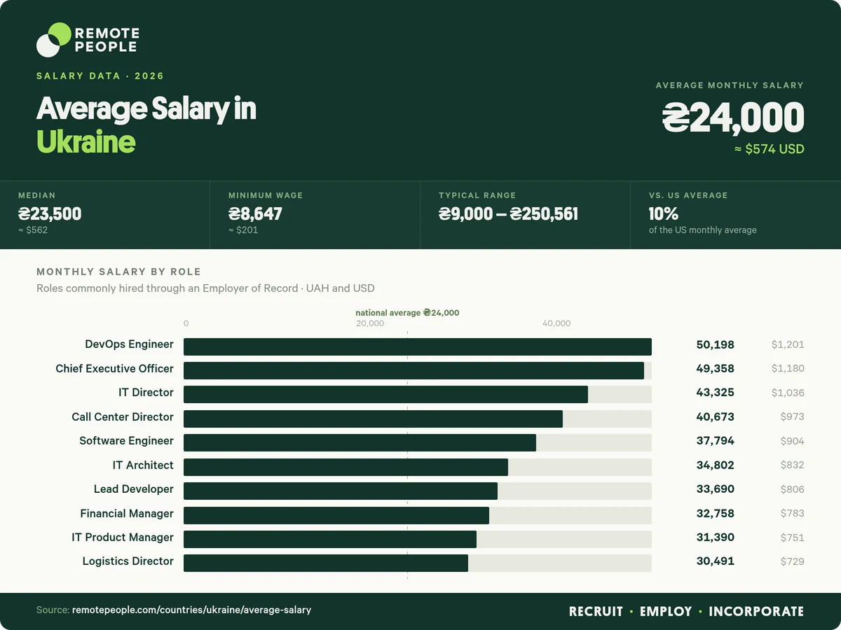 average salary in ukraine