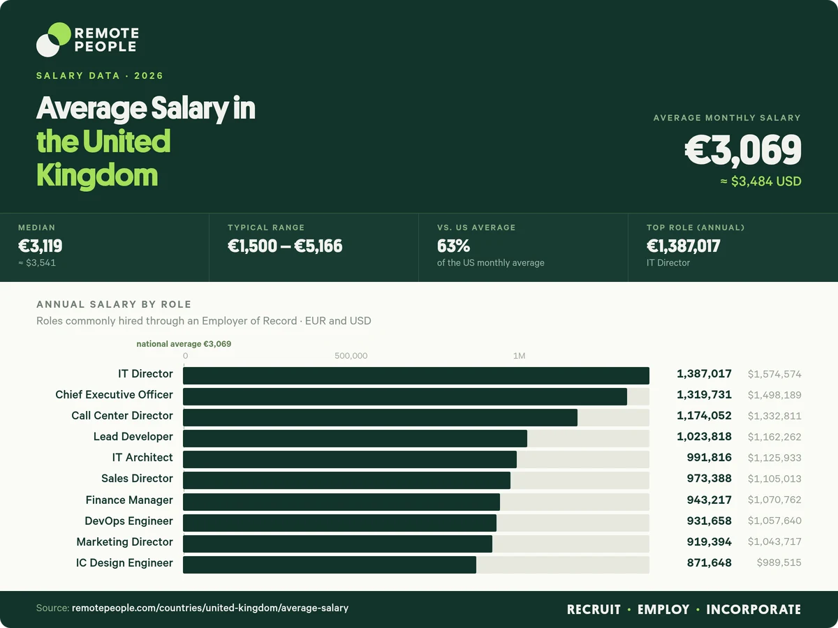 average salary in the UK