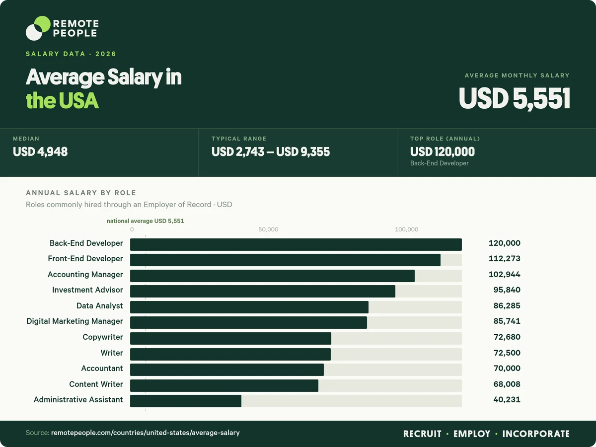 average salary in the usa