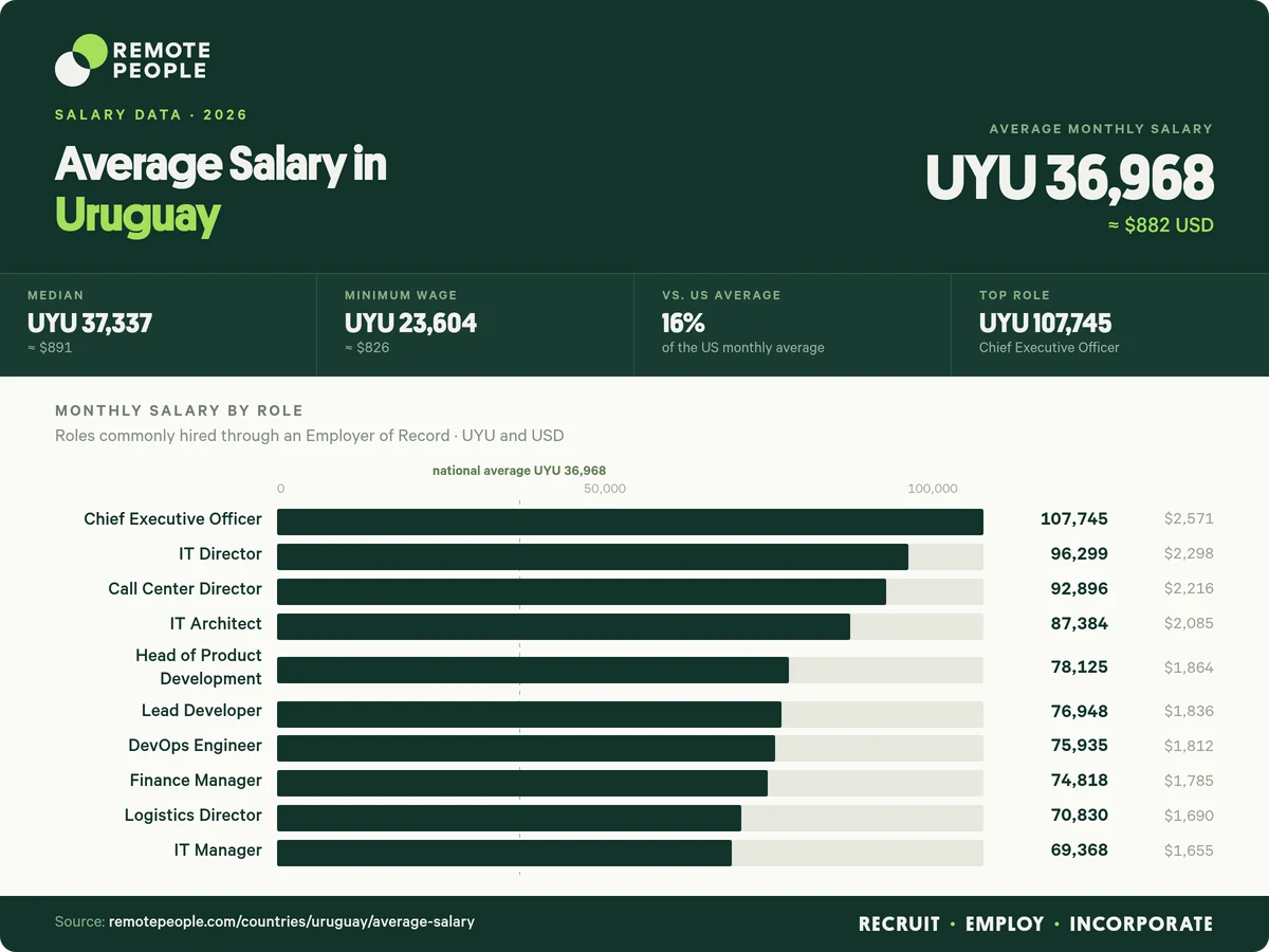 average salary in uruguay
