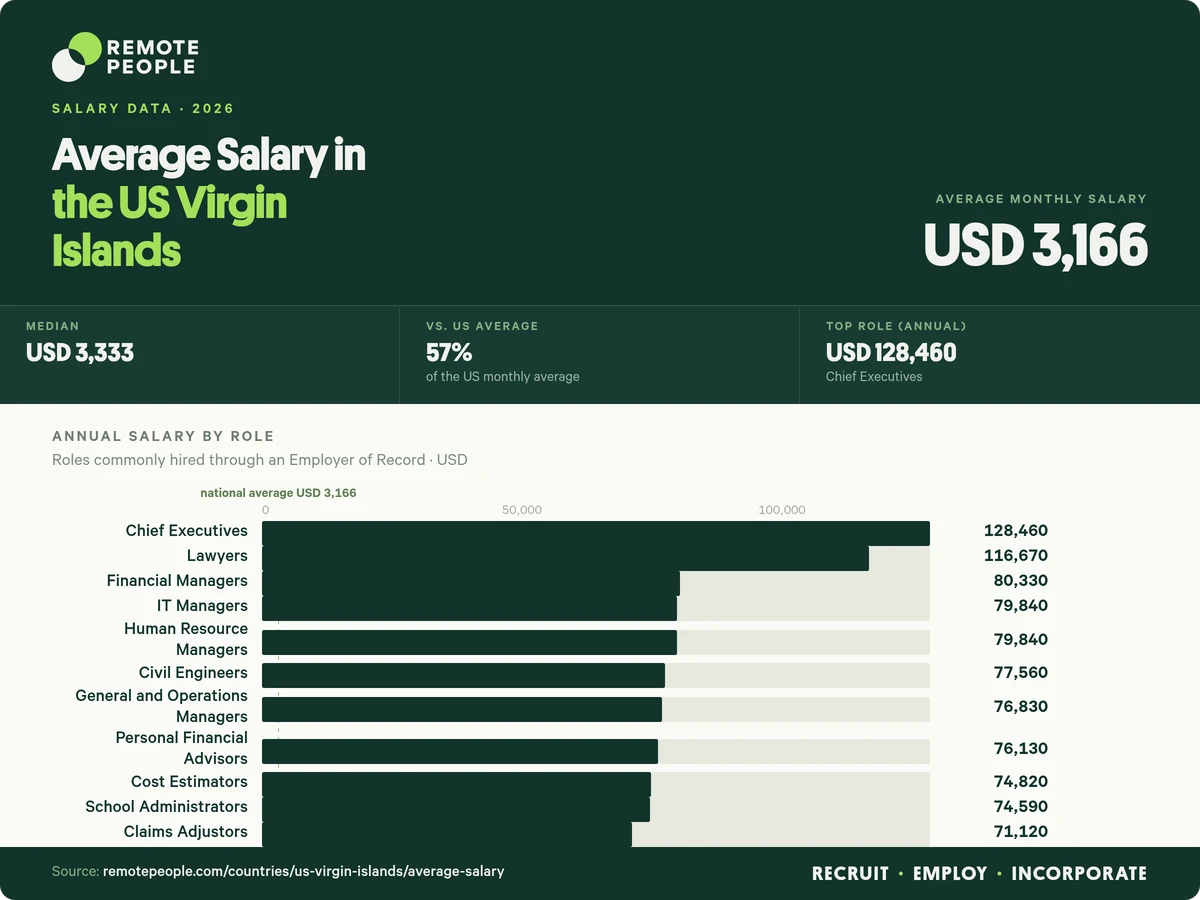 average salary in the US Virgin islands
