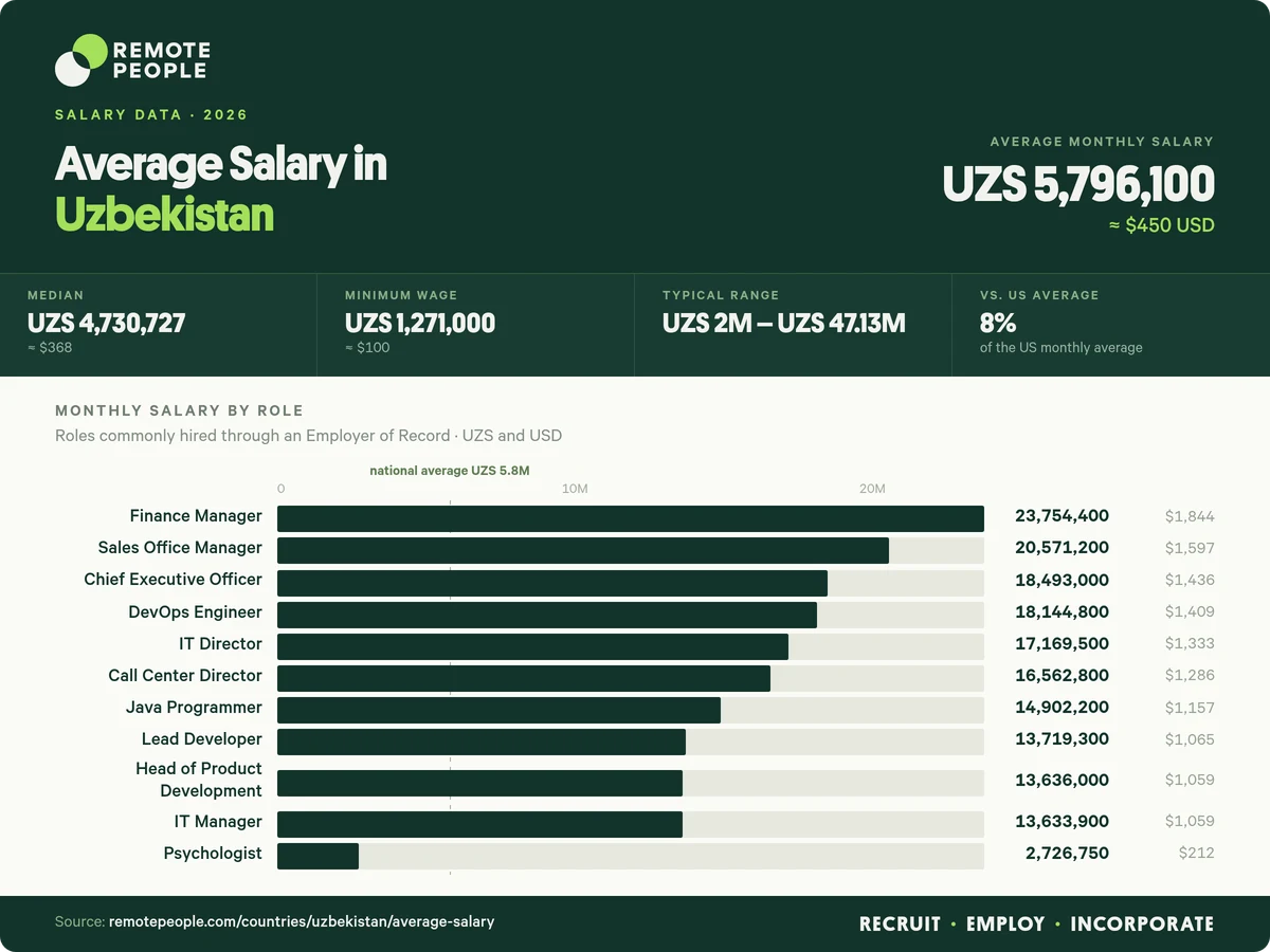 average salary in uzbekistan