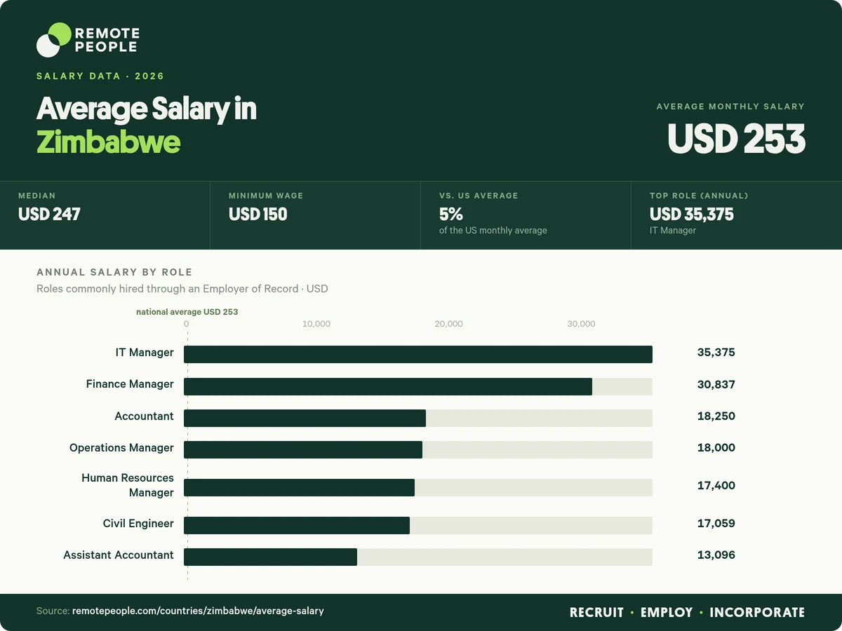 average salary in zimbabwe