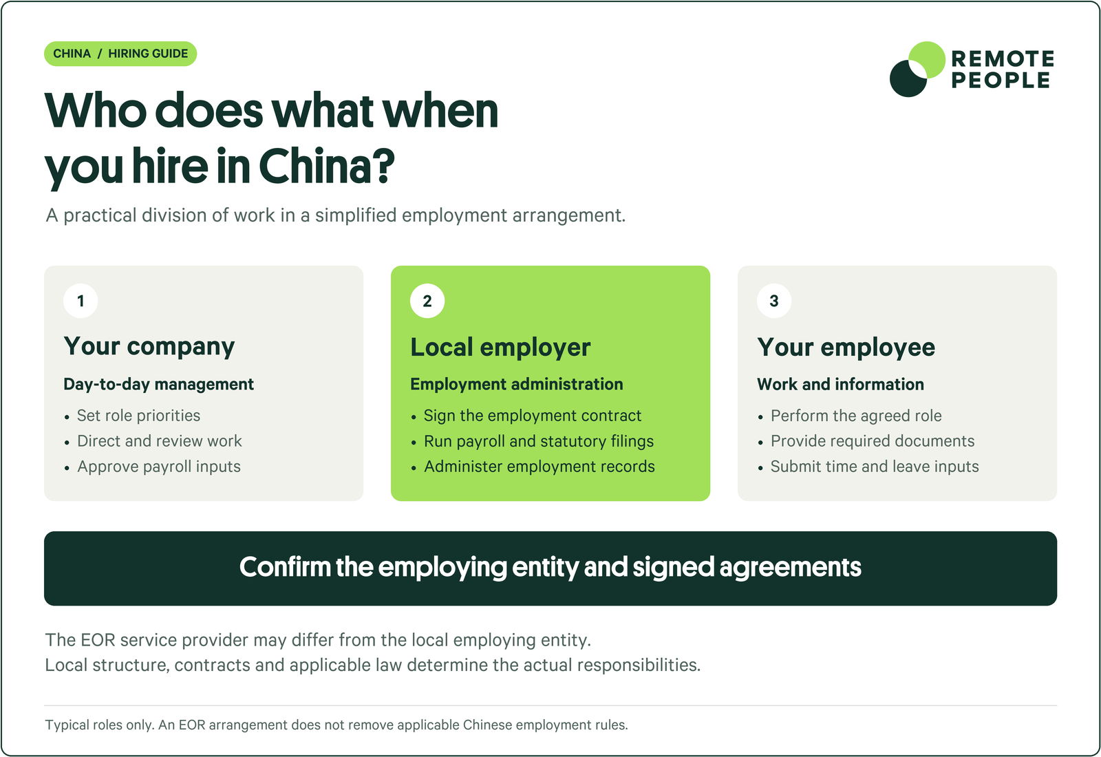 Typical China EOR responsibilities divided among your company, the local employer and the employee, with actual roles determined by agreements and law.