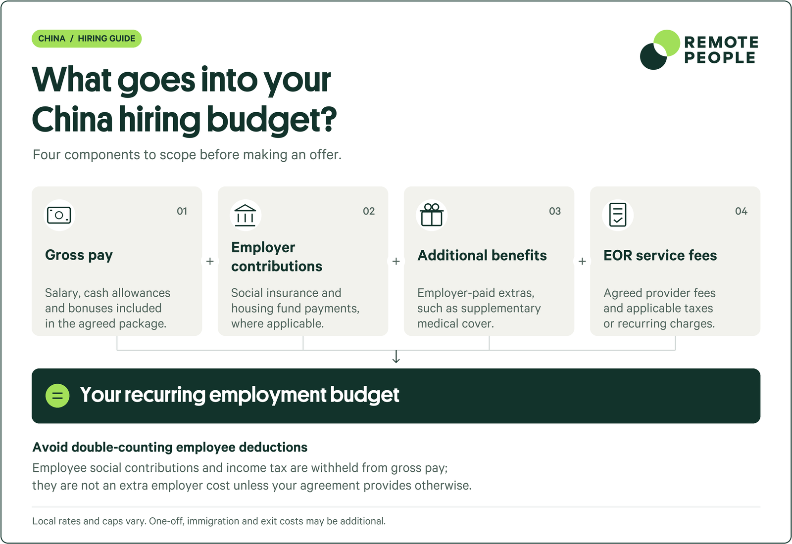 China hiring budget: gross pay, employer contributions, additional benefits and EOR fees, with employee deductions accounted for within gross pay.