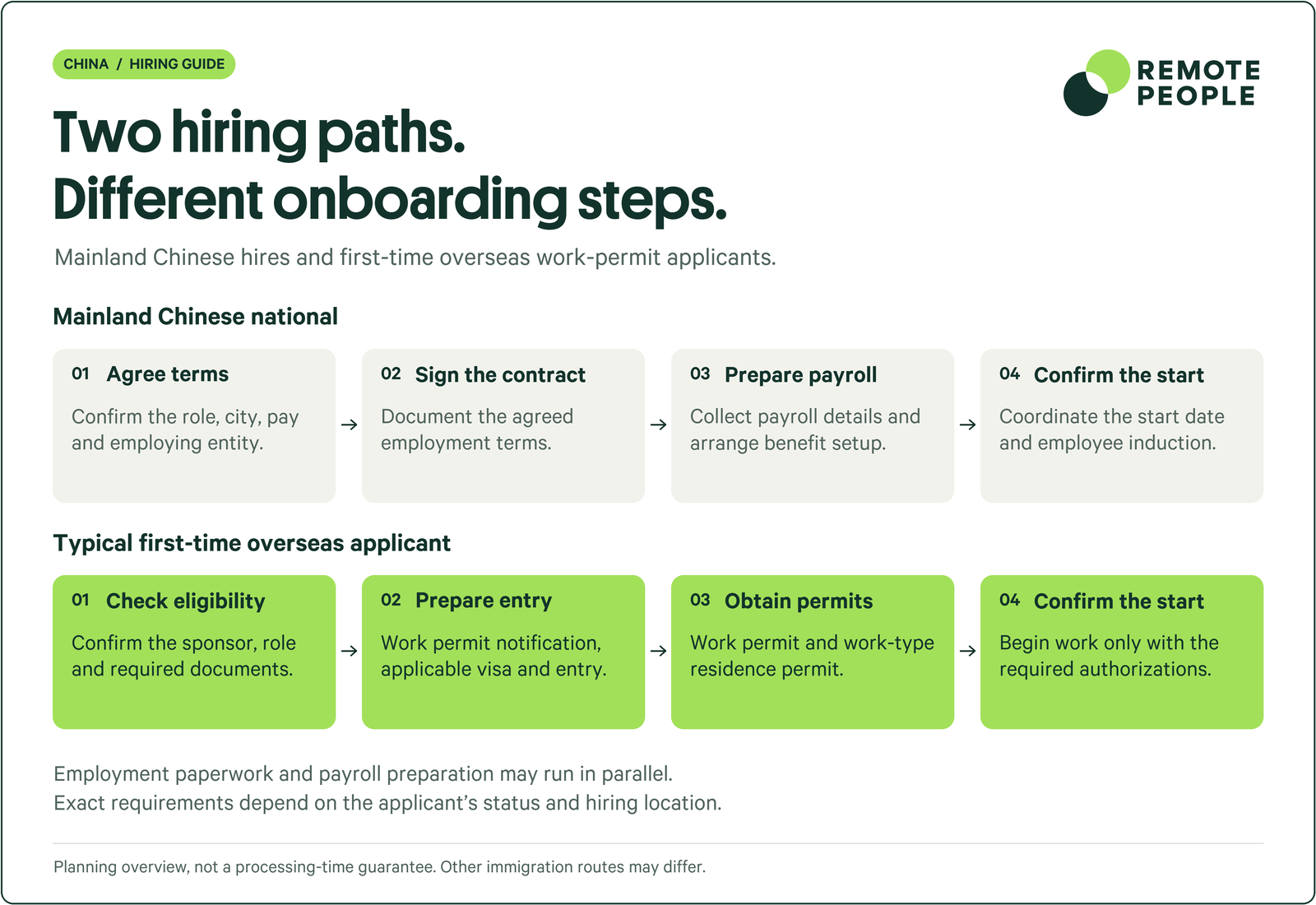 China onboarding paths for mainland Chinese nationals and first-time overseas work-permit applicants, showing employment setup and additional authorization steps.