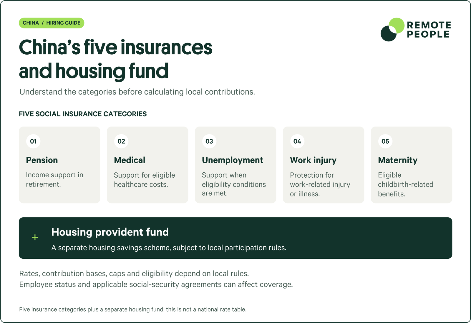 China’s five social-insurance categories—pension, medical, unemployment, work injury and maternity—plus the separate housing provident fund.