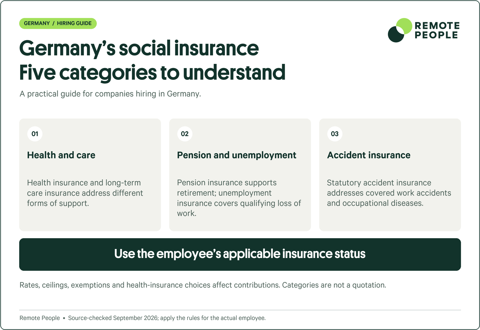 Germany explainer covering health and care, pension and unemployment, accident insurance.