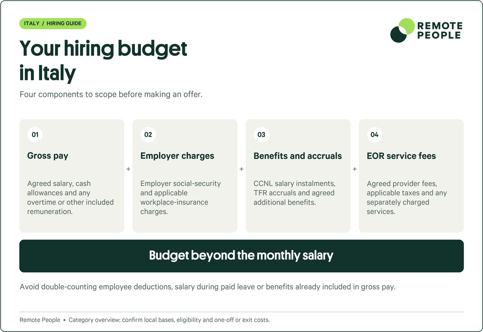 Italy hiring-budget components: gross pay, employer charges, benefits and accruals, and EOR service fees.