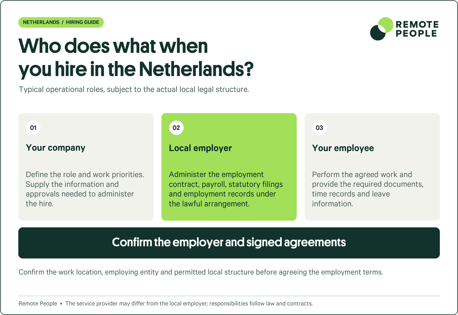 Netherlands employment responsibilities and the need to confirm the actual employer, legal structure and contractual duties.