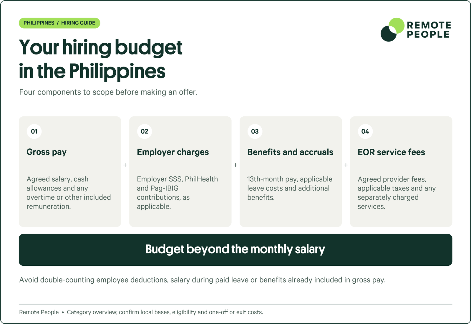 Philippines hiring-budget components: gross pay, employer charges, benefits and accruals, and EOR service fees.